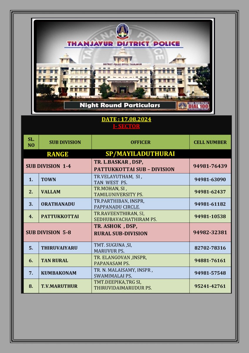 ThanjavurPolice's tweet photo. #TNPolice #thanjavur
#vallam #thiruvaiyaru
#papanasam
#kumbakonam
#thiruvidaimaruthur
#orathanadu
#pattukkottai
#ThanjavurPolice
#NightRounds
#ReadytoServeYou https://t.co/nB0Cylsl7n