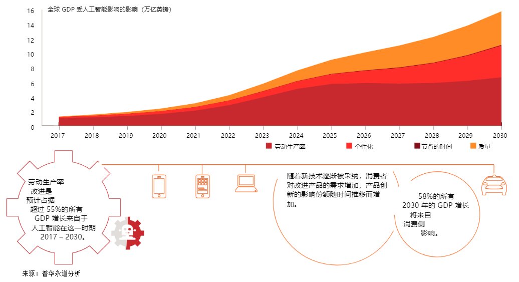 Rocky_Bitcoin's tweet image. 今天看到一份普华永道的报告，到2030年，人工智能将发展成为一个价值15万亿美元的产业。十分振奋人心，讲讲其中的逻辑：

1.第一阶段2023-2030年，核心增长来自于AI给劳动生产率带来的巨大提升，全球主要国家超55%的GDP增长贡献来源于这一阶段，这一阶段属于产品端增强。…
