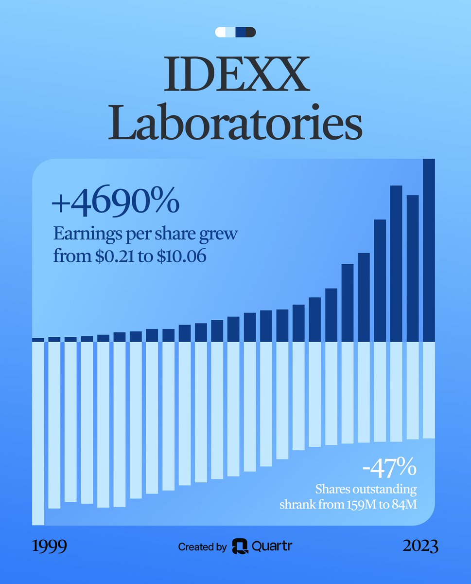 Quartr_App's tweet image. Charlie Munger once said, "Pay close attention to the cannibals – the businesses that are eating themselves by buying back their stock."
$IDXX has bought back almost half of its shares outstanding since 1999, while its EPS has grown 4,690%.
And the stock? Up 7,100% in the same…