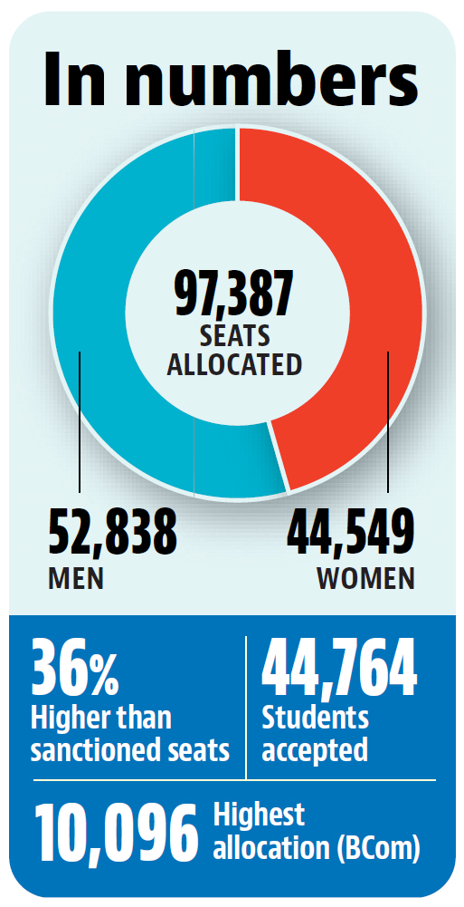 htTweets's tweet image. #DelhiUniversity released its first merit list for the #academic year 2024-25, allocating 97,387 seats in the first round of the #CSAS for #undergraduate courses

Get details 👉hindustantimes.com/education/admi…