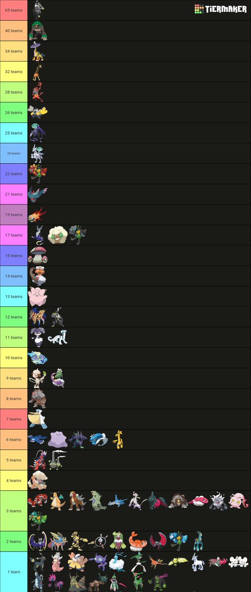 For the final time this season, here is every Mon that made it to Day 2 of the 2024 Pokémon World Championships :)

No you're not mistaken, that is an Altaria