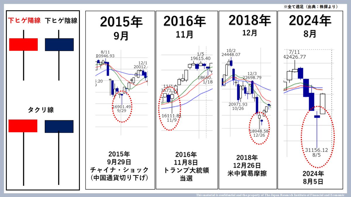 ☆今回も出現した（下ヒゲ陰線）チャートのカタチ 金融業界に入り11年目。週足で「疲れたな」と思わされるチャートのカタチがある。下ヒゲ（陽線 ・陰線）、タクリ線だ。週足が確定するまで週半ばまでは大陰線になっているが、金曜日に引けると長い長い下ヒゲを付ける ...