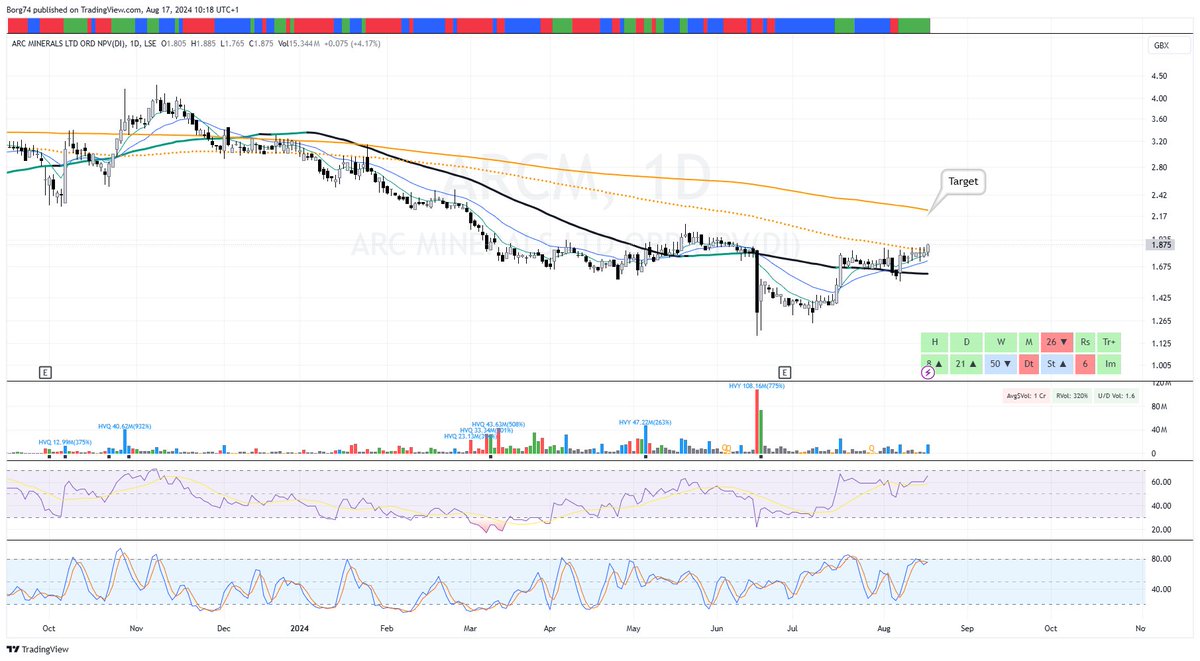 Borg74's tweet photo. @MBdaytrading Rounded Bottom Breakout Reversal   target the 200MA above.  I have been working on an exciting set up that is really really simple and will showcase it shortly in our Group.  #ARCM https://t.co/tOo7DQJYbR