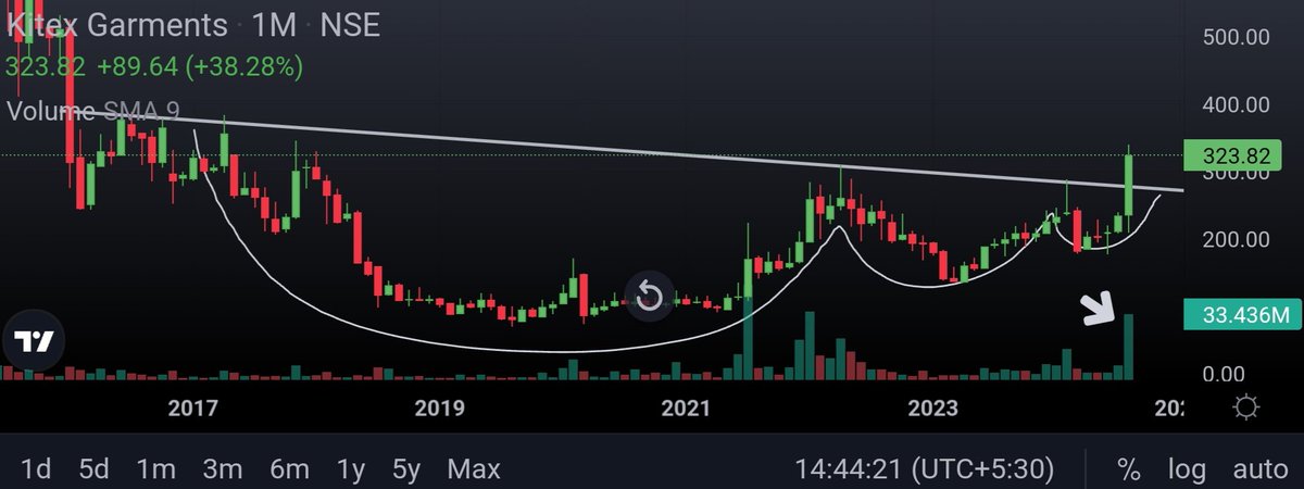 Ishan_Narayan_'s tweet image. Big Blast in #Kitex 🚀

Monthly - Cup N Handle BO on huge volume 

Weekly - Ascending triangle BO 

@KommawarSwapnil @kuttrapali26 @ent_wala @Desi_Trader_IND @caniravkaria @1311Ankitjain @Technicalchart1 @Breakoutrade94 @Stocktwit_IN @cakunalshah1983 @sunilgurjar01 @SUM_Dhamija