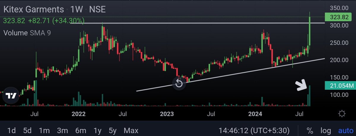 Ishan_Narayan_'s tweet image. Big Blast in #Kitex 🚀

Monthly - Cup N Handle BO on huge volume 

Weekly - Ascending triangle BO 

@KommawarSwapnil @kuttrapali26 @ent_wala @Desi_Trader_IND @caniravkaria @1311Ankitjain @Technicalchart1 @Breakoutrade94 @Stocktwit_IN @cakunalshah1983 @sunilgurjar01 @SUM_Dhamija