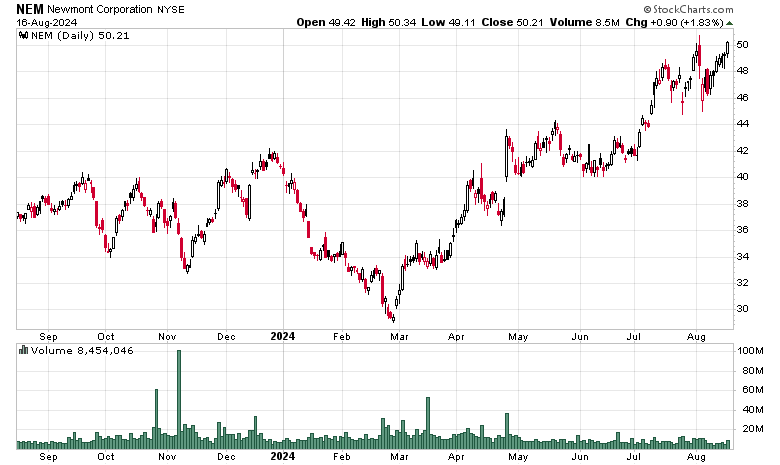 minenergybiz's tweet photo. Not just an amazing week for gold. Shares of the world's largest gold producer, Newmont, also closed at new 52-week highs. 🪙
$NEM #gold #mining