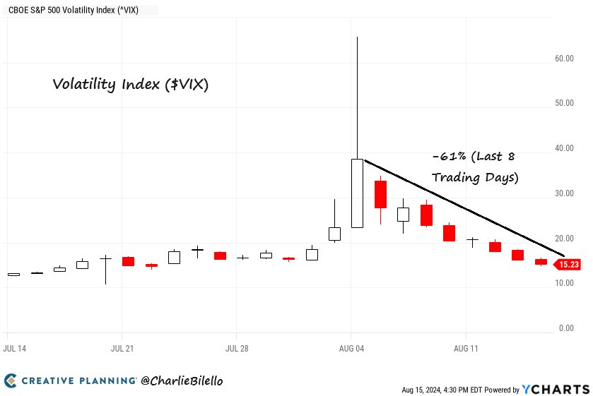 seven19901205's tweet photo. #VIX #TQQQ #SQQQ #三倍做多納斯達克 
#三倍做空納斯達克 #美股 #期權 #OptionsTrading #SVIX #NikkeiIndex
#日本株式市場 
V IXやSV IXはまだ投資価値を失っていないと思います。
ここでいうヘッジ価値とは、主に変動率指数を利用して米国株式市場のヘッジを完成させることである。
V IX（OP T ION）は依然として良いオプション投資価値を持っている。