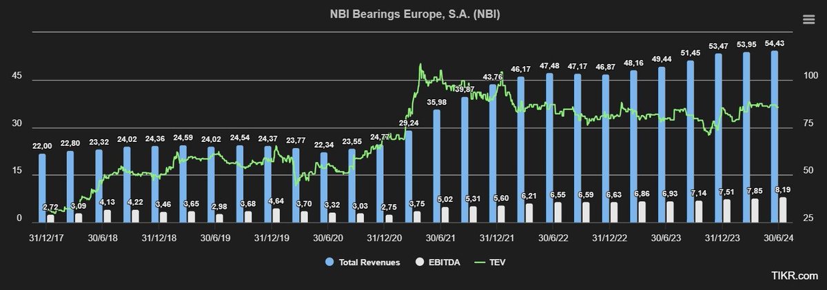 AccionEAFI's tweet photo. NBI Bearings. 

¿Hasta cuándo...?  🧐

$NBI @nbibearings https://t.co/gw68OLJhsx