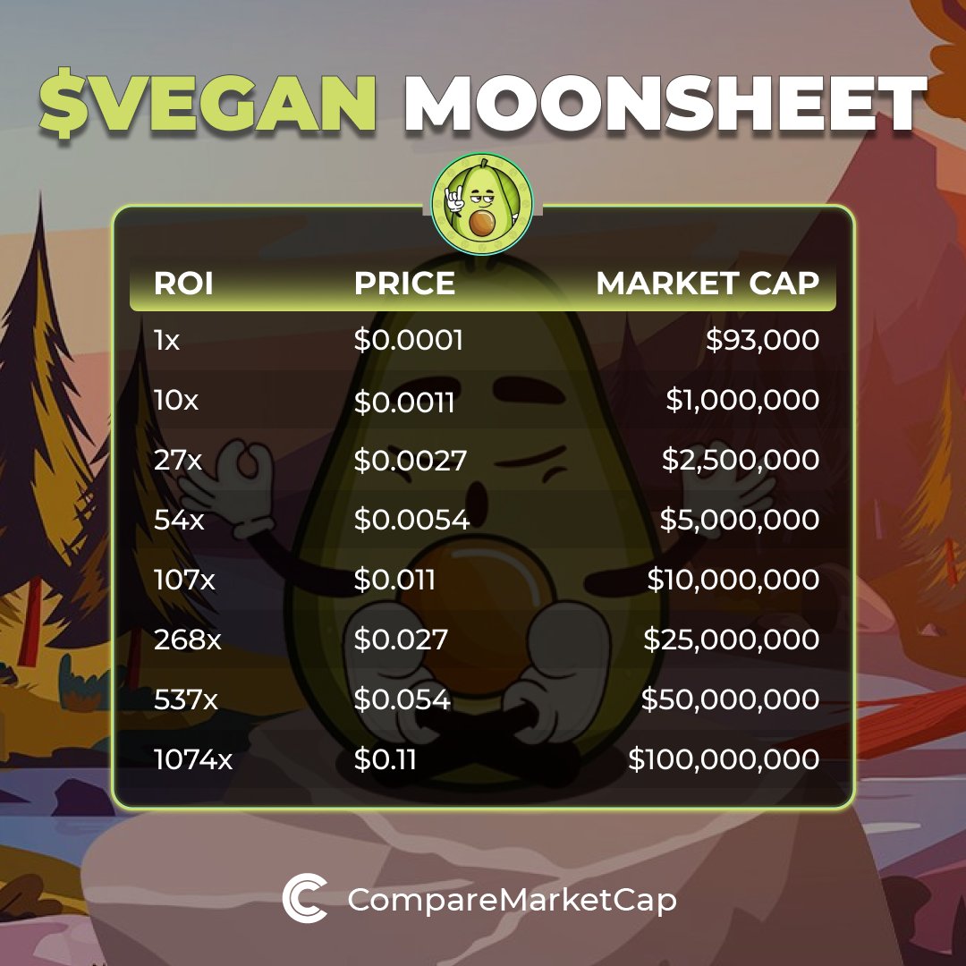 CompareMarketCap (@comparemcap) on Twitter photo ๐ Here is what $VEGAN's (<a href="/vegantokensol/">Vegan Coin</a>) price would be if it hits the milestone market caps!
You can check out our ROI Calculator in detail on: comparemarketcap.com/coin/vegan-tokโฆ ๐ Here is what $VEGAN's (<a href="/vegantokensol/">Vegan Coin</a>) price would be if it hits the milestone market caps!
You can check out our ROI Calculator in detail on: comparemarketcap.com/coin/vegan-tokโฆ