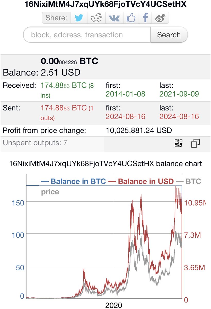 NEW: #Bitcoin wallet dormant since 2014 moves nearly 175 BTC for the first  time in over a decade. The funds, which were valued at $151,970 in 2014,  are now worth $10.2 million. 😱