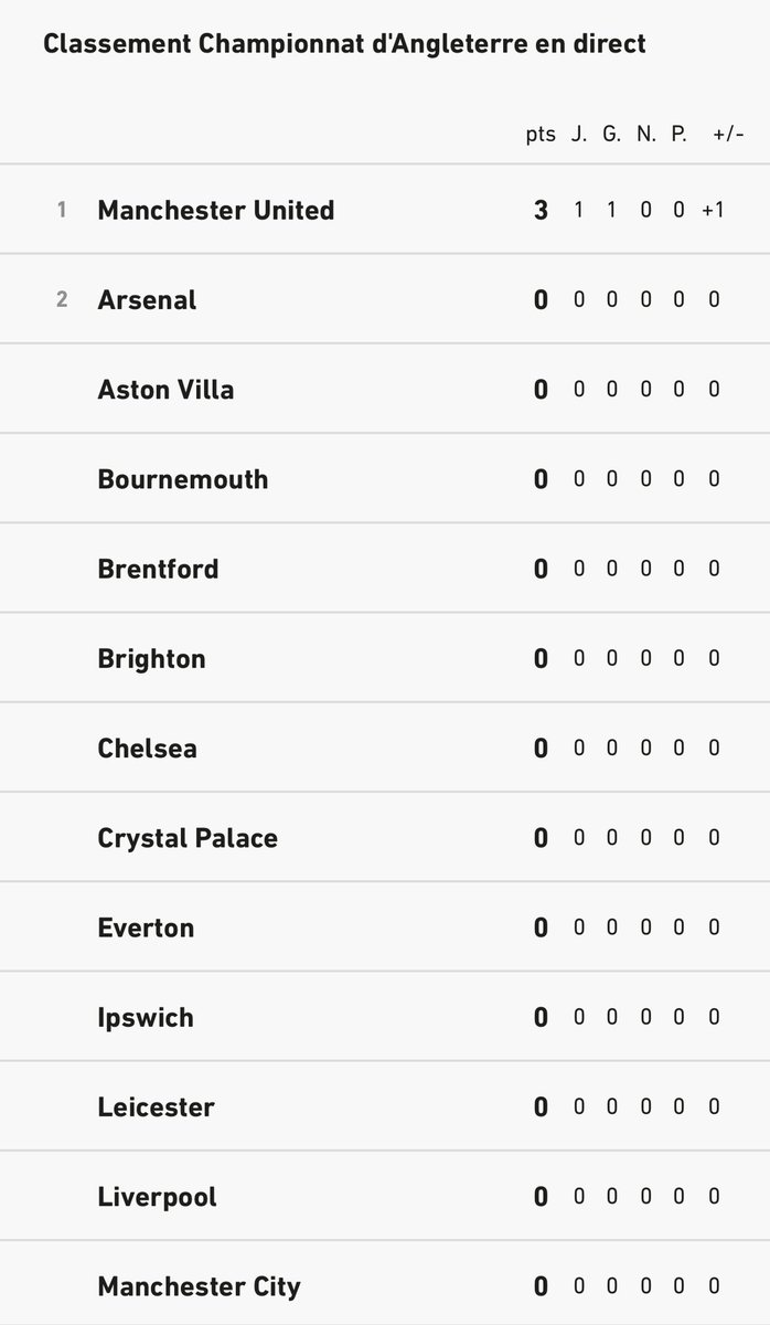 fredvanlong's tweet photo. Top of the League 🙌🏻
On est injouable cette saison 🔴⚪️👊🏻 

#MUFC
@ManUtd 
@premierleague https://t.co/nyy83W22Zy