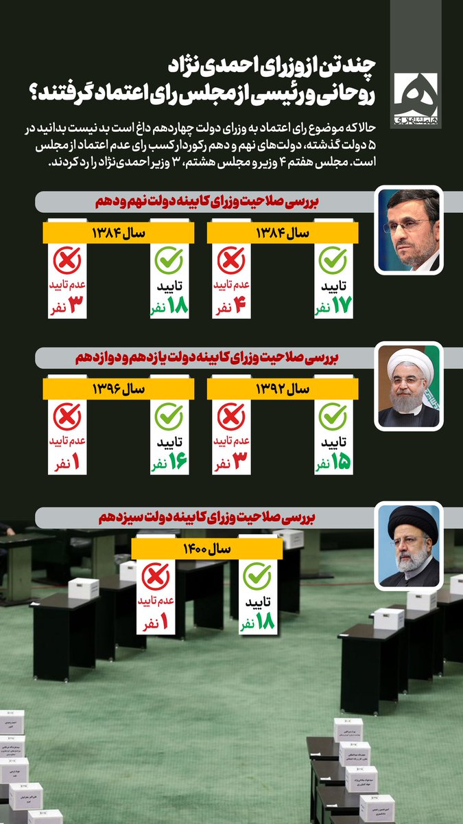 چند نفر از #وزرا ی #احمدی‌نژاد، #روحانی و #رئیسی از #مجلس #رأی_اعتماد گرفتند؟

در ۵ #دولت گذشته، دولت‌های نهم و دهم رکورددار کسب رأی عدم اعتماد از مجلس است! مجلس هفتم ۴ #وزیر و مجلس هشتم ۳ وزیر احمدی‌نژاد را رد کردند.