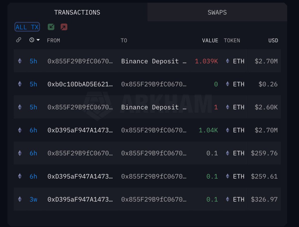 OnchainDataNerd's tweet photo. 5 hours ago, a 6-year-old $ETH holder deposited 1,039 $ETH (~$2.7M) to #Binance 

6 years ago, he accumulated those $ETH at avg entry ~$363.

If sold all at current price, he will earn $2.32M (ROI ~ x7.12)

Address:
https://t.co/8dUGtECips https://t.co/Ws6XEBtbpa