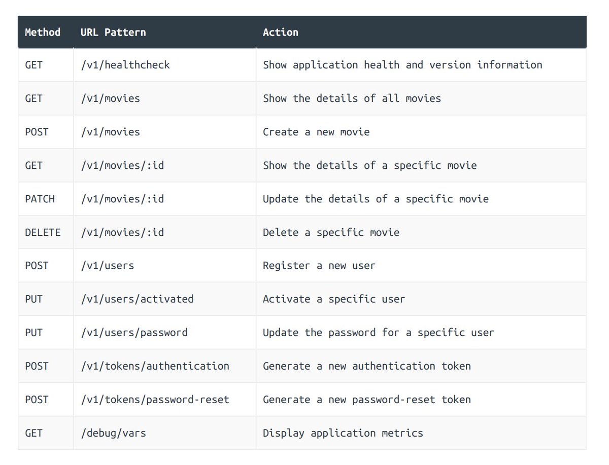 subaasw's tweet photo. Let's Go Further,

🚀 Excited to share my latest progress: Greenlight API A JSON API for managing movie info like OMDB! 

Learned so much about JSON, error handling, rate limiting, PostgreSQL, auth, CORS, and more. 

#WebDev #API #PostgreSQL #CodingJourney #GreenlightAPI https://t.co/6Cimbh3UsH