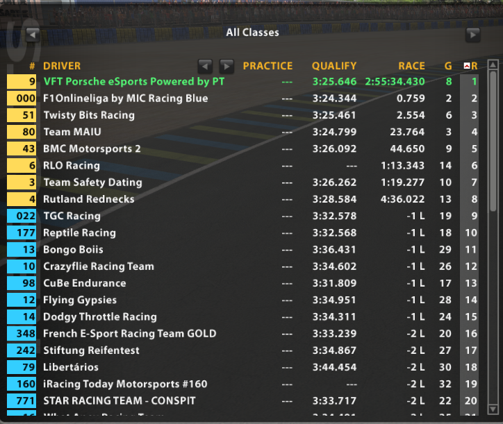 VFT_eSports's tweet photo. 🚨🚨EL EQUIPO DE IRACING LIDERA🚨🚨

En las 24h de Le Mans en iRacing nuestro equipo tras 3 horas de carrera sigue liderando en su split. Iremos informando del estado del equipo durante la carrera. https://t.co/Peqjvm9RVM