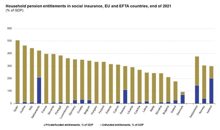 Es el gráfico más aterrador que he visto en mucho tiempo. Los derechos a pensiones sin financiación en los principales países europeos se sitúan entre el 300% y el 500% del PIB. Si a esto le sumamos el desplome demográfico, es como si se estuviera gestando una tormenta perfecta.
