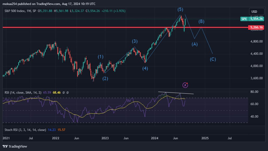 cipher_ope28850's tweet image. The Sp500 has closed a weekly candle above the $5266 key level that was to validated the potential bearish divergence on the weekly timeframe.This means sp500 keeps on pumping.Will the sp500 drag crypto along? #correlationanalysis #sp500 #cryptoupdate #keyleveltowatchonsp500