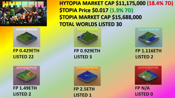 @JogoLootLegends
o teste beta fechado ainda está MUITO forte, com mais e mais pessoas esperando para colocar as mãos nele.
E aguardando a chegado tão esperada do Hytopia, lands abaixo: