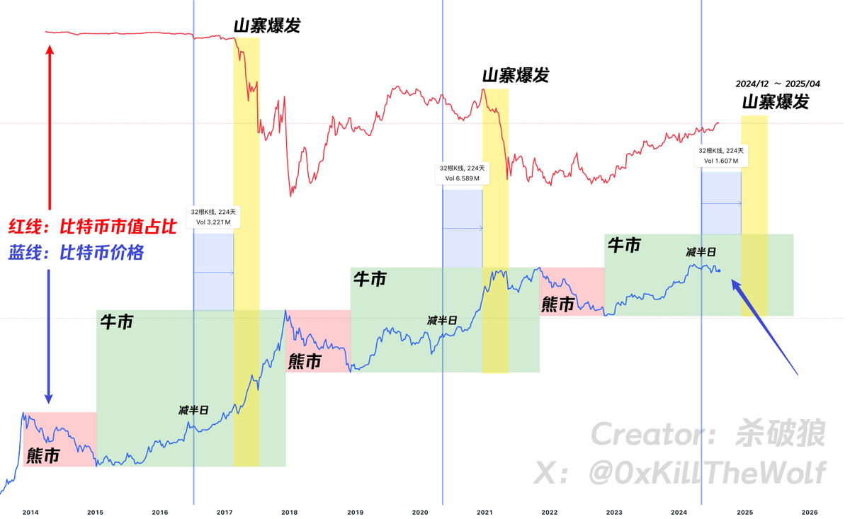 杀破狼 WolfyXBT tweet media