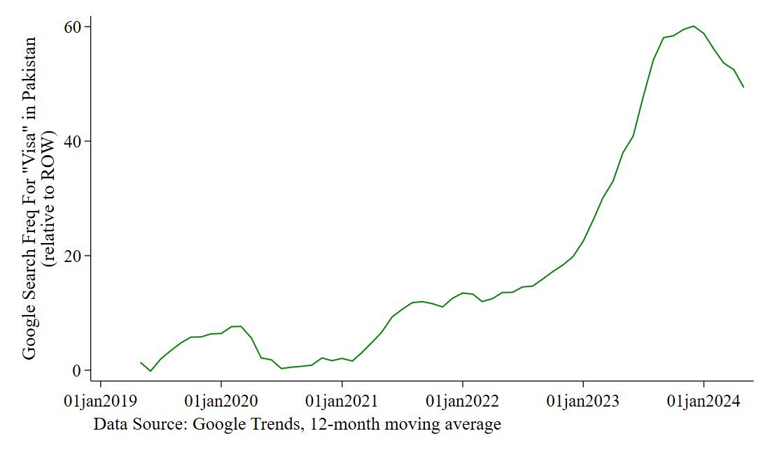 Is this just statistics? I have personally never seen as much hopelessness on the streets of Pakistan as now - it seems that anyone who can, wants to leave the country. There is some credence to this perception of mine. The chart below plots how frequently Pakistanis search for