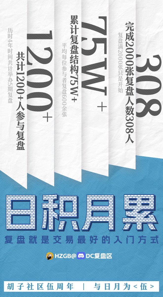 相信每一位交易员都会认可：有效的复盘是交易最好的入门方式。胡子社区2022年在社区DC组织了第一期复盘学习，如今已经进行到了第五期。
近一千个日月轮回中，有1200多位伙伴参与了复盘学习，粗略统计复盘结构总数达75万+，完成两千张以上复盘的人数为308名。

#胡子社区伍周年 #与日月为伍