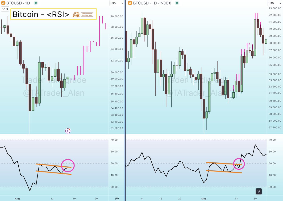 TATrader_Alan's tweet image. #Bitcoin is ready to go back its all-time-high 🔥
RSI forms a parallel channel just below 50. The momentum is building up here.
$BTC will hit ATH soon 🚀