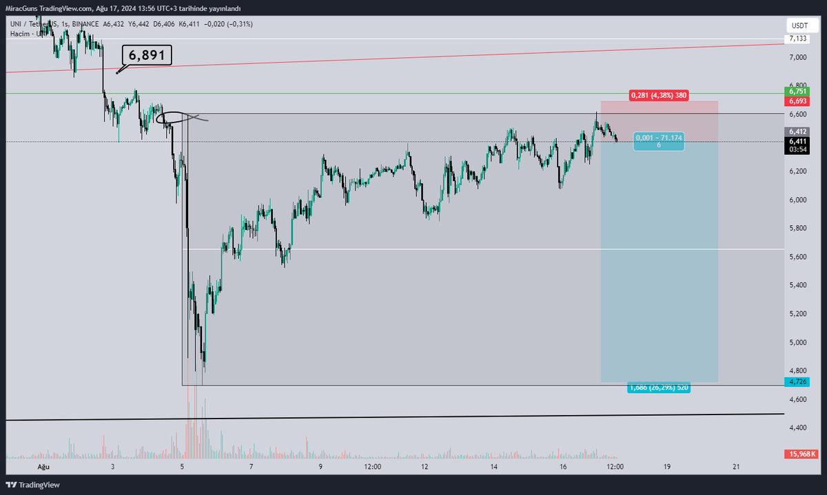 #UNI 

Detayları telegramda paylaştım. 

Telegram:t.me/+0BIOtaIKX3g5Y…