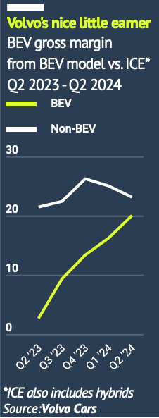 .@VolvoCars approaching ICE on gross margins, covered in the current H1 European Electric Car Study

Made in China #EX30 contributor along with material cost savings + raw material price falls

Volvo to stop supplying granular breakdown Q3

Source: OEM/Schmidt Automotive Research