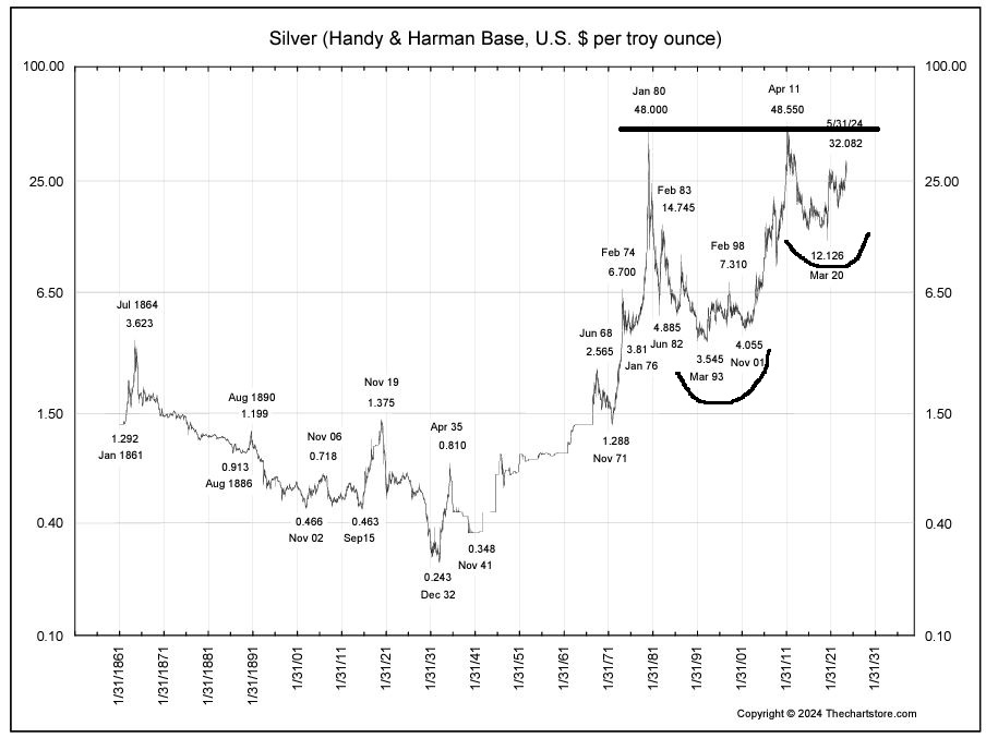 Silver is either:
1. The grand-daddy of grand-daddies of all Cup and Handle patterns, or
2. Forever a disappointment. History will prove Silver to be just a basic raw material commodity, not a precious metal speculative store of value
Thoughts?
#SILVER $SLV $SI_F
Please repost