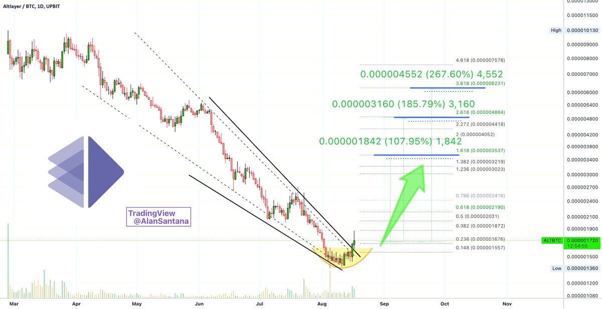 best_analysts's tweet photo. 📈 LONG: #ALTBTC | $ALT | 1D
Altlayer (ALTBTC) broke out of a falling wedge pattern, indicating potential significant growth ahead.
👉 Trade ALT now: https://t.co/YIm4LOmeGq https://t.co/xSpeRlAqus