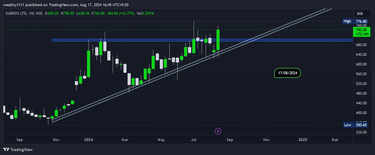 magical_tr57912's tweet photo. #SUBRO SUBRO LTD CMP 742 #STOCKTOWATCH https://t.co/eiCwJppL1A