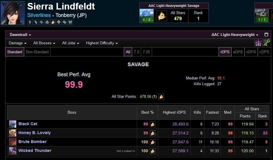 i know this isn't going to hold, but fuck it, i'm proud of it anyway.

especially considering the ilvl gap and how quite a few of the competition are on full i730 gear, even with suboptimal raid pieces...