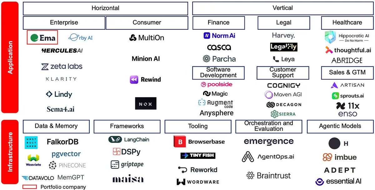 chiefaioffice's tweet image. New market maps covering the latest AI startups:

1. AI agents from Hitachi Ventures