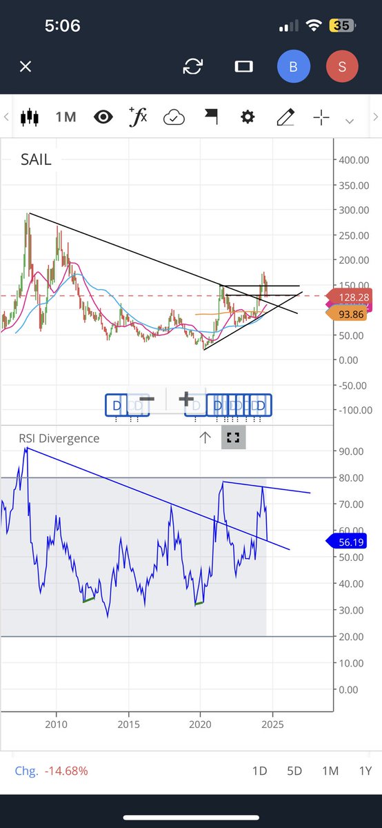 rustagisujal's tweet image. #sail
 Monthly rsi at support good for long term . Buying price at cmp . Avg @ 110-115 target 200-250