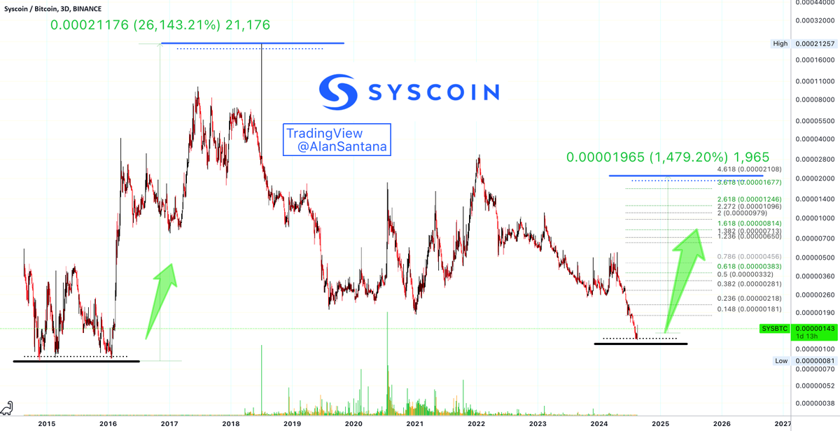 best_analysts's tweet photo. 📈 LONG: #SYSBTC | $SYS | 3D

Syscoin's SYSBTC trading pair saw a significant increase of approximately 26,000% from 2016 to 2018, potentially indicating a bullish trend following its lowest price in over eight years.

👉 Trade SYS now: https://t.co/YIm4LOmeGq https://t.co/oPhHZMZnWm