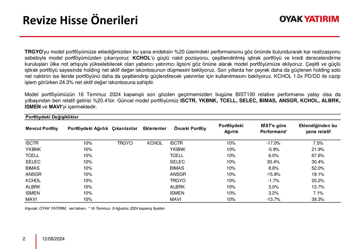 Tradekartal's tweet photo. Oyak Yatırım Hisse Önerisi
-#trygo kar realizasyonu sebebiyle model portföyden çıkıyor yerine #kchol model ekleniyor.
#ısctr #ykbnk #ansgr #tcell #selec #bımas #albrk #ısmen #mavı https://t.co/ROKNc02sBm