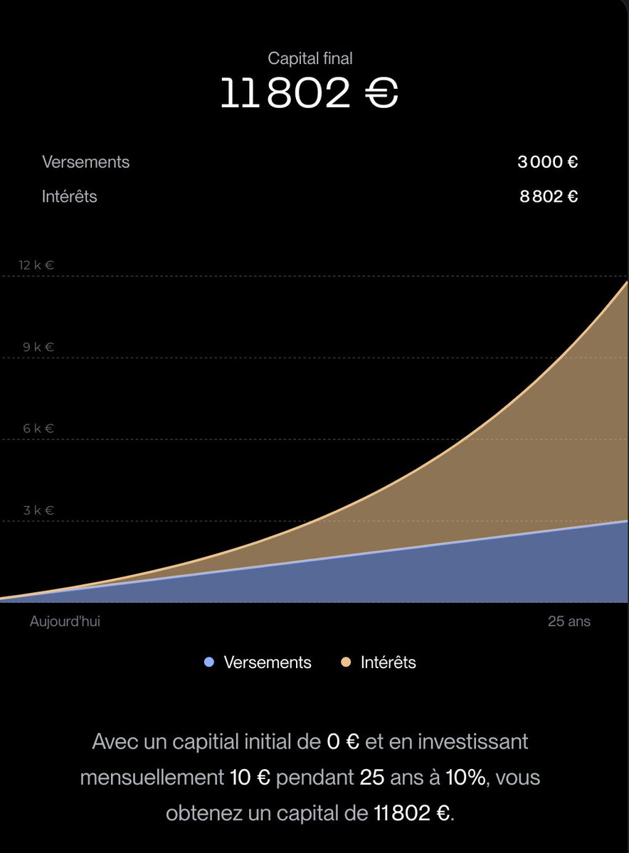 <a href="/TraderepublicFR/">TradeRepublicFR</a> Ça peut sembler peu, mais 4€ de bonus avec une carte gratuite + presque 30€ à investir sur mes 3 derniers mois, ça fait réfléchir. 
➡️En plaçant 10€/mois sur le SP500 avec un rendement moyen de 10%/an, ça devient environ 11 800€ en 25 ans. 💡 #InvestirLongTerme"
