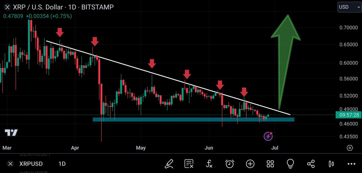 RippleXrpie's tweet photo. 🚨 Apparently, #XRP is going to hit $6.10 by the end of August, according to the Spring 2017 fractal! 🚀📈 https://t.co/ulfjWArPvG