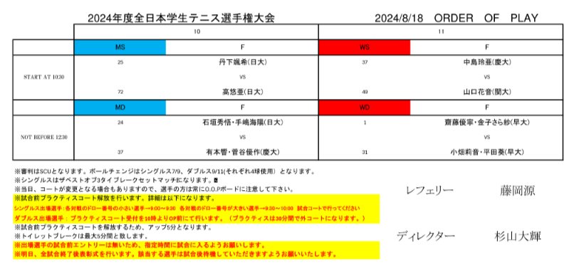 Shoji_Sunaga29's tweet photo. インカレ
中島玲亜が同期の大橋麗美華に辛勝、山口花音が金子さら紗を降してファイナリストになった。ダークホース同士の決勝と言ってもいいだろうと思う。東の牙城を崩される時が来るだろうか。複は亜細亜の4人ではなく早稲田の4人の決勝になり強い早稲田の面目は保った形に
https://t.co/SczpOgHAJ7 https://t.co/awdUbb3XF0