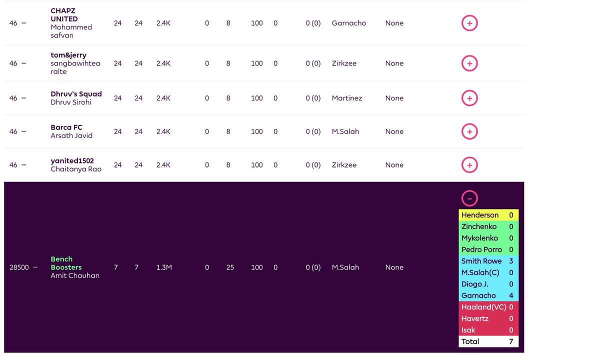fpltoolschrome's tweet photo. FPL Tools v5.1.0

- Updated extended league table for new season.

Download

Chrome - https://t.co/s4JbwYPdPB
Firefox - https://t.co/XAdGYeDVYC

#FPL #FPLcommunity #FPLTools https://t.co/eYNsprFm0G