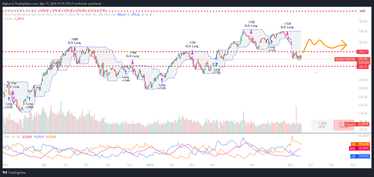 bigborsa's tweet photo. #XU100/#XUSDTRY
Dolar bazli endeks senaryomuz.
VIOP'ta daha fazla short acabileceklerini sanmiyorum. Acarlarsa endeksi tavan yapmak icin birileri Turkiye'ye gelir. https://t.co/tP4SgPcd5F