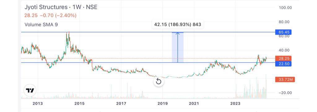 Karanthetrader1's tweet photo. STOCK NO :2
#Jyotistructure
#jyoti
MULTIBAGGER?
A Mega truned arround story ๐ฏ
โ๏ธ ๐๐จ๐ฆ๐ฉ๐๐ง๐ฒ ๐ข๐ฌ ๐ข๐ง ๐๐๐๐๐๐ ๐๐๐๐๐๐
๐๐ ๐๐๐ ๐๐๐๐ ๐๐๐๐ ๐๐๐๐๐๐ ๐๐
๐๐๐๐๐๐๐๐๐๐๐ ๐๐๐๐๐๐ ๐๐๐ ๐๐๐๐ ๐๐๐๐๐ ๐๐ฅ๐จ๐๐๐ฅ๐ฅ๐ฒ
๐งต THREAD https://t.co/GPKlEAeXNa