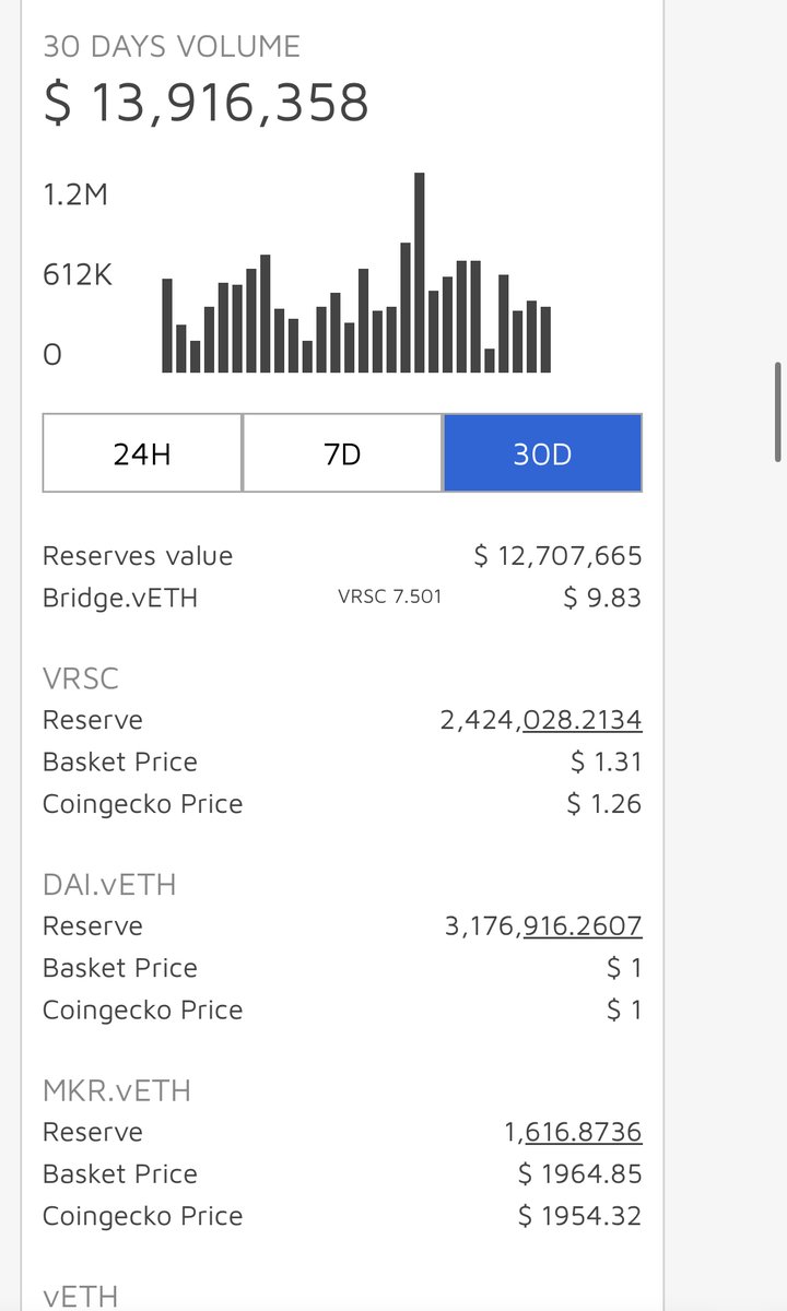 Gamevid4's tweet image. #Verus is separating itself from the rest of crypto. 

Watching all the on chain action and arbitrage within the network is a sight to behold. 

Single chain crypto network holders are not having as much fun 😄

$VRSC