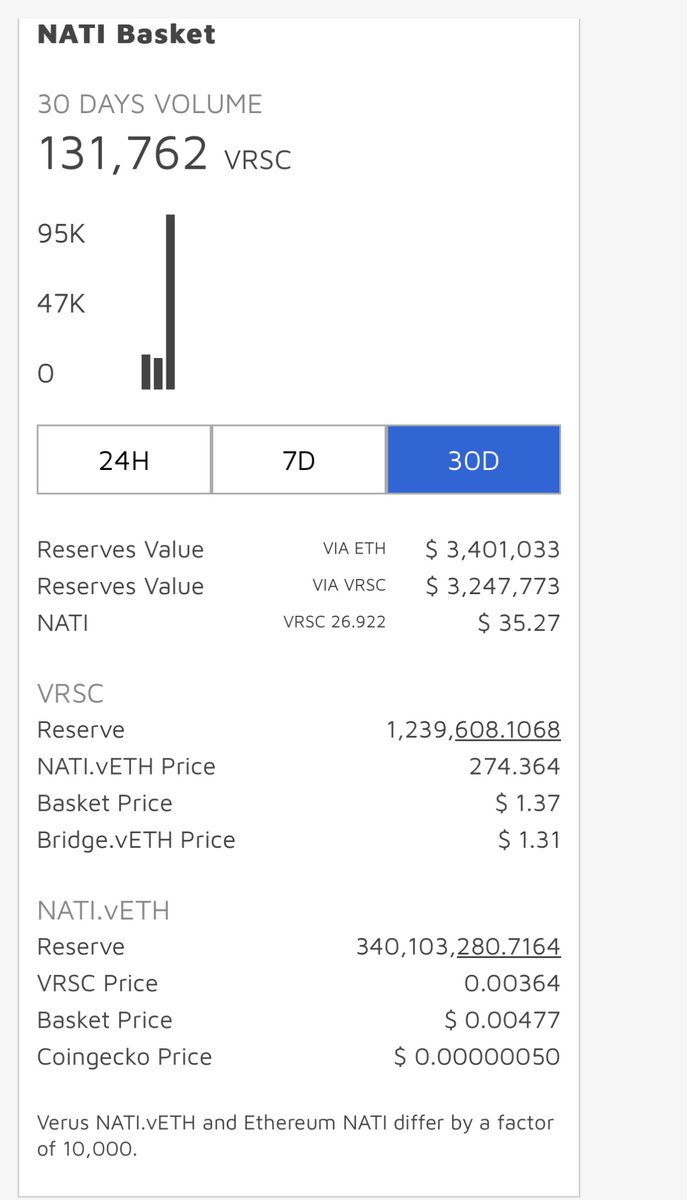 Gamevid4's tweet image. #Verus is separating itself from the rest of crypto. 

Watching all the on chain action and arbitrage within the network is a sight to behold. 

Single chain crypto network holders are not having as much fun 😄

$VRSC