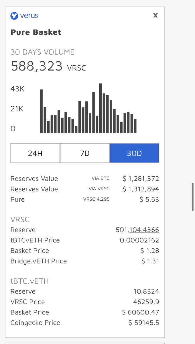 Gamevid4's tweet image. #Verus is separating itself from the rest of crypto. 

Watching all the on chain action and arbitrage within the network is a sight to behold. 

Single chain crypto network holders are not having as much fun 😄

$VRSC