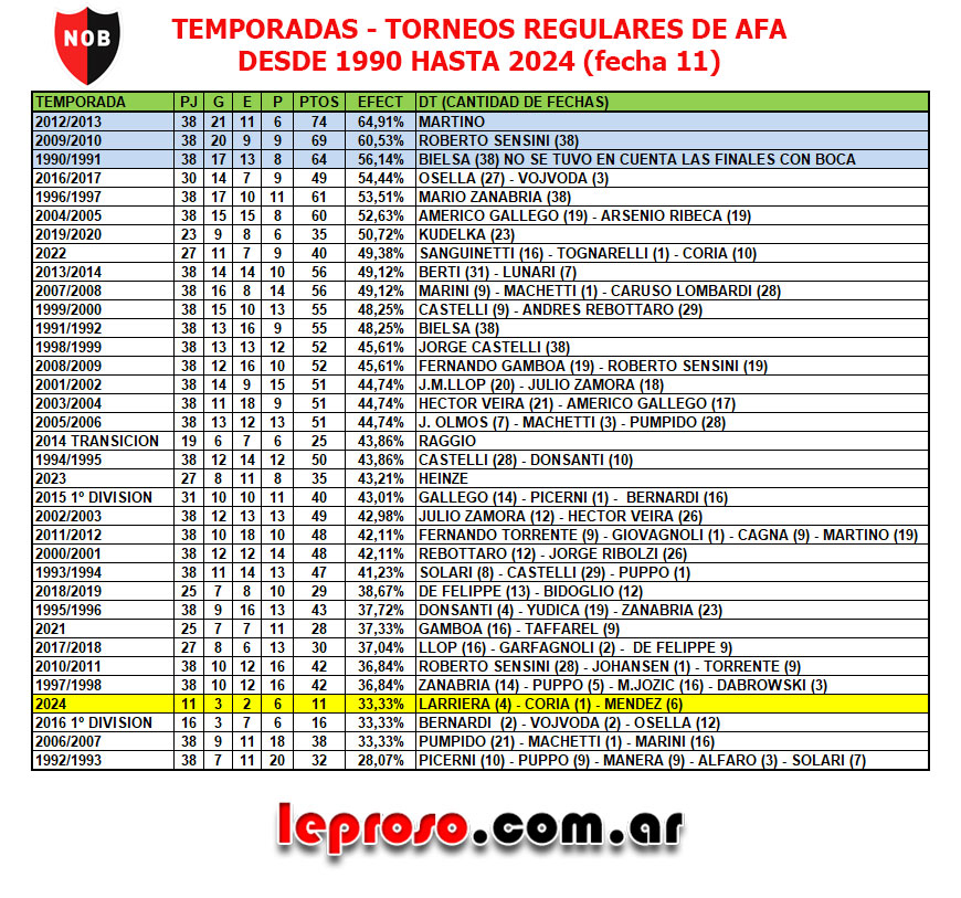LeprosoAr's tweet photo. Leprosos ❤️🖤
Acá les comparto parte de mi trabajo.
Son temporadas completas
solo Torneos Regulares de AFA
desde 1990 hasta ayer.
Está ordenado de mejor a peor efectividad y en la última columna los técnicos que participaron en cada temporada.
"Siempre se puede estar peor" https://t.co/gq41DQzCym