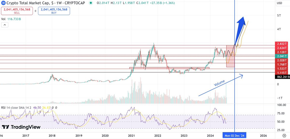 loudwolf91's tweet photo. Total market cap of crypto

These are the two outcomes that I am expecting for the rest of this bull run 🐂📈

Breakout in Nov - Dec this year 
Market tops around 5T in Q1 2025

#bitcoin #crypto $eth $sol $rose $vanry https://t.co/VMowQQF71C
