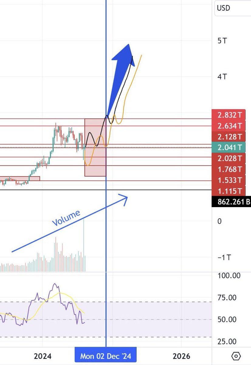 loudwolf91's tweet photo. Total market cap of crypto

These are the two outcomes that I am expecting for the rest of this bull run 🐂📈

Breakout in Nov - Dec this year 
Market tops around 5T in Q1 2025

#bitcoin #crypto $eth $sol $rose $vanry https://t.co/VMowQQF71C