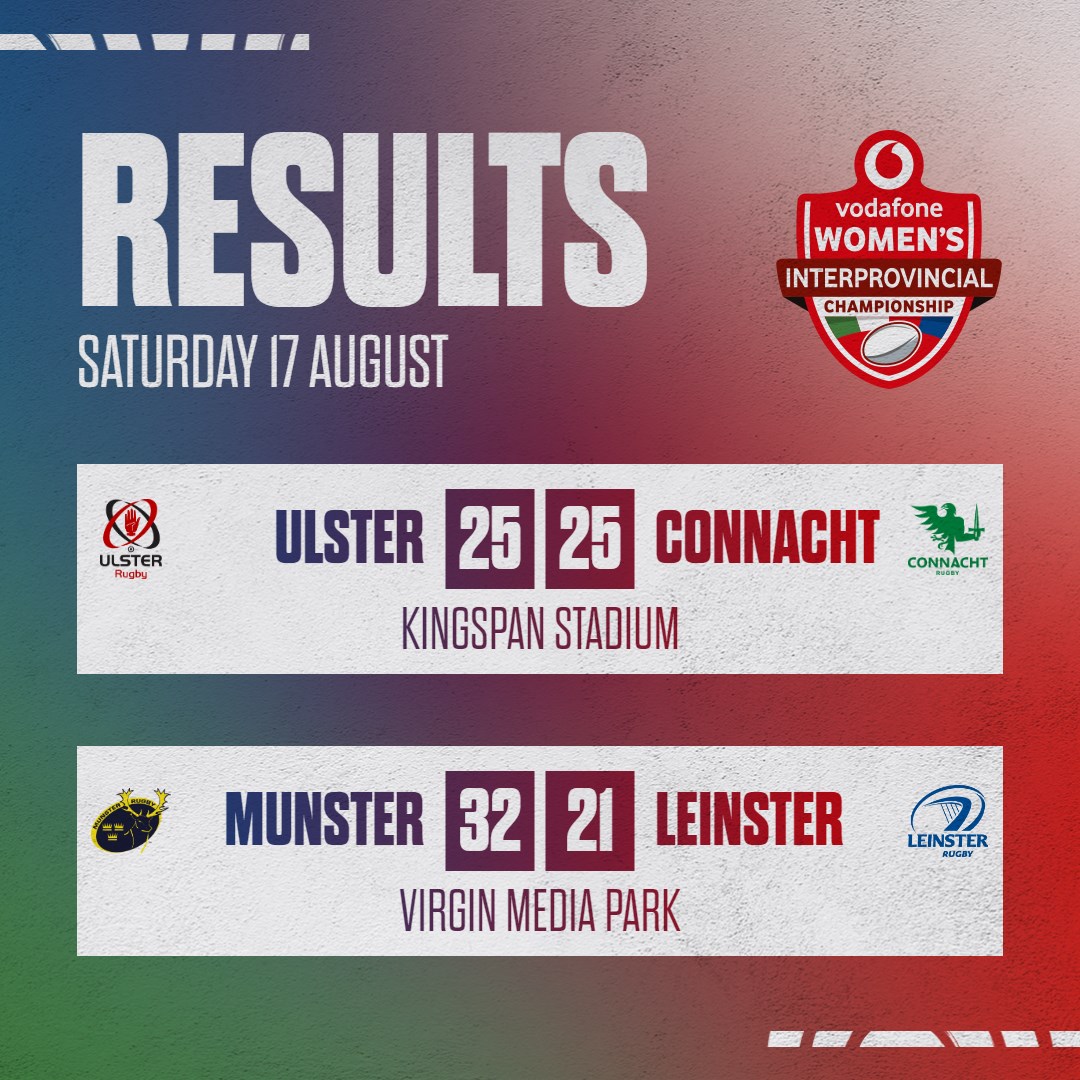 An action packed second round in the <a href="/VodafoneIreland/">Vodafone Ireland</a> Women’s Interprovincial Championship!

#IrishRugby