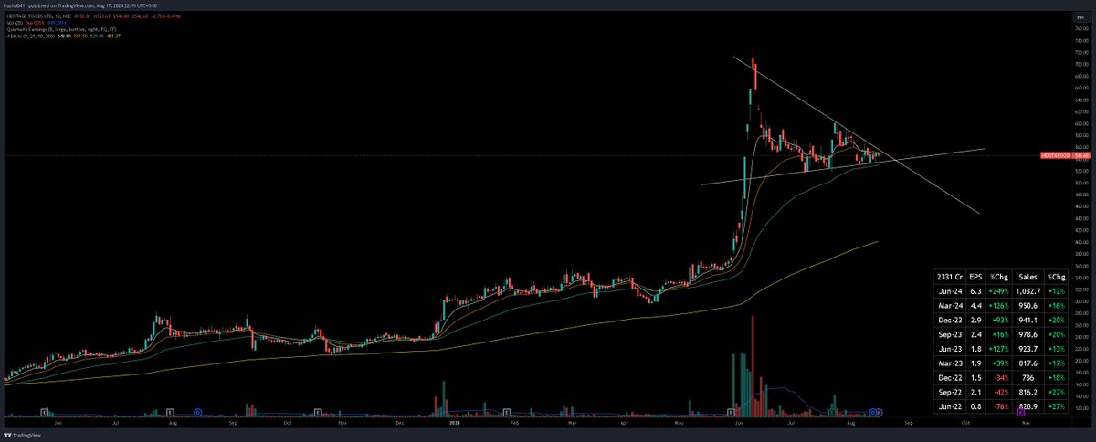 kushal041193's tweet photo. Heritage Fods setting up for a good move. Looks like a good swing setup above 555.
- Volatility contracting at 50 EMA
- Prior uptrend with solid results
#heritagefoods #swingtrade #volatilitycontraction
P.S. Only for learning purpose. No buy or sell recommendations. https://t.co/BRhaJle2HM